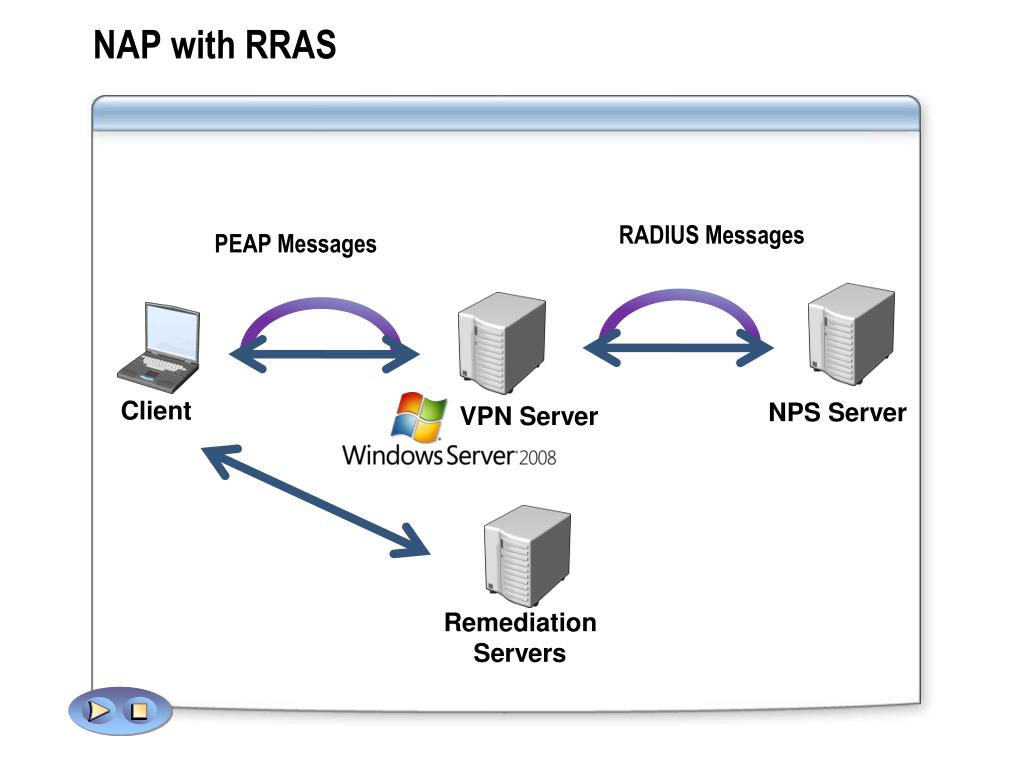 Xeovo vpn. VPN клиент сервер. Схема впн. Защита доступа к сети nap. RRAS.