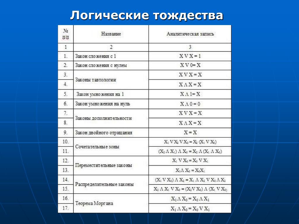 Тождественные утверждения. Логические тождества. Основные логические тождества. Булевы тождества. Основные тождества алгебры логики.