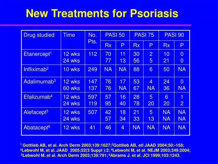 PPT New Treatments for Psoriasis PowerPoint Presentation, free