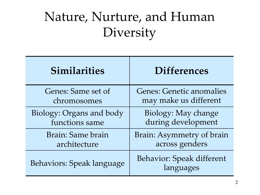 Nurture перевод. Nurture the nature. Nature and nurture debate. Nature and Human similarity. Similarities and differences.
