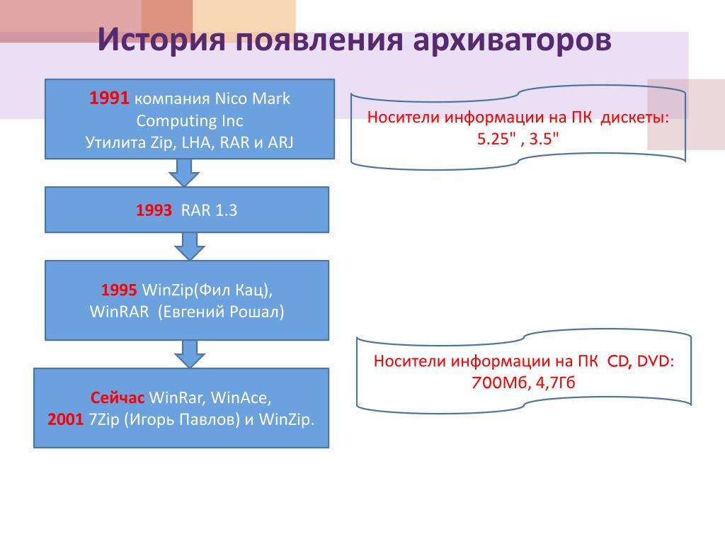 Виды архиваторов. История развития архиваторов. Программы архивации данных. Программа архиватор история. Схема истории архивации.