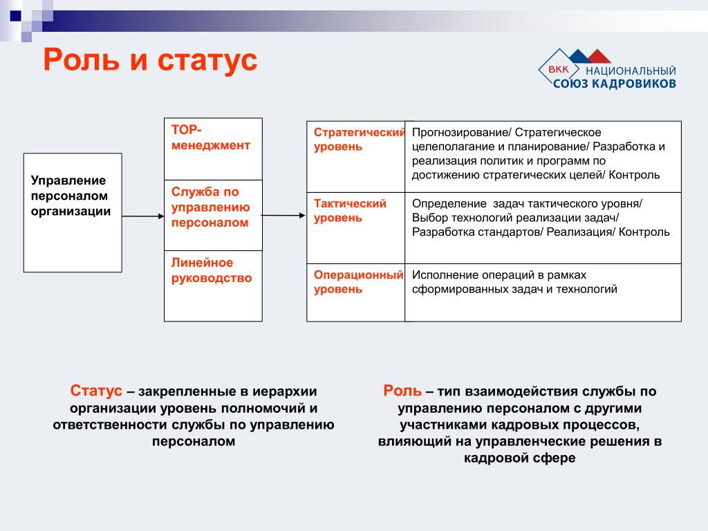 Организационные статусы ответственности