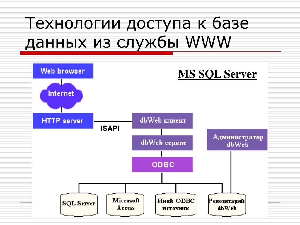 Презентация к базе данных