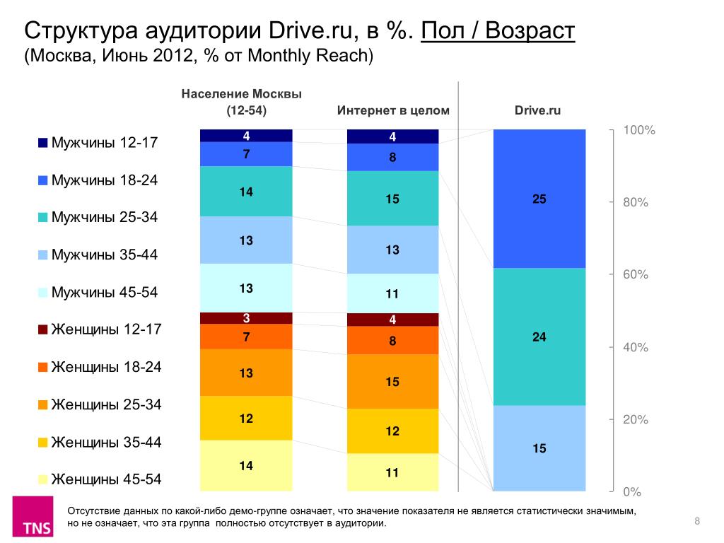 Какой возраст москвы. Возраст Москвы. Население Москвы по возрастам и полу. Что значит аудитория. Рейтинг 0 01 аудитории.