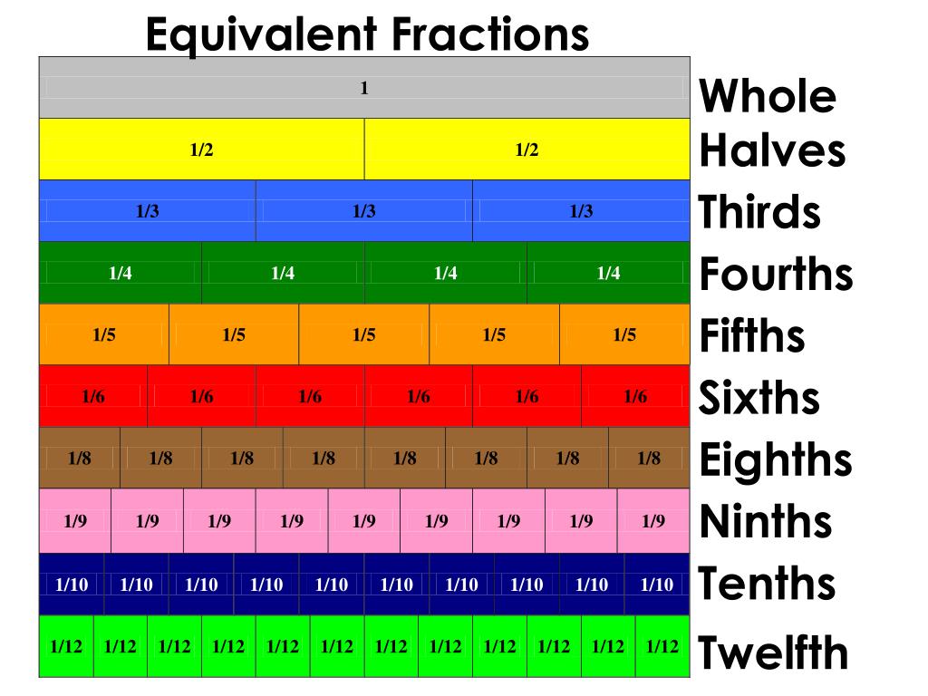 jobs from 4 10 equivalent fractions