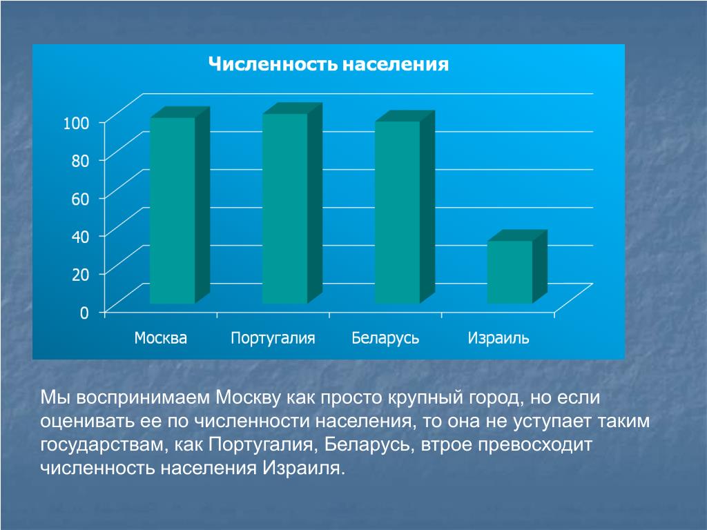 Численность населения москвы