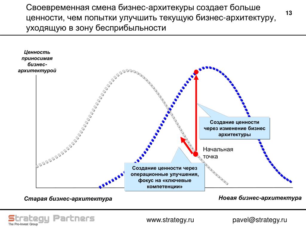 Своевременный. Бесприбыльность это. Способы выхода из бизнеса смена города.