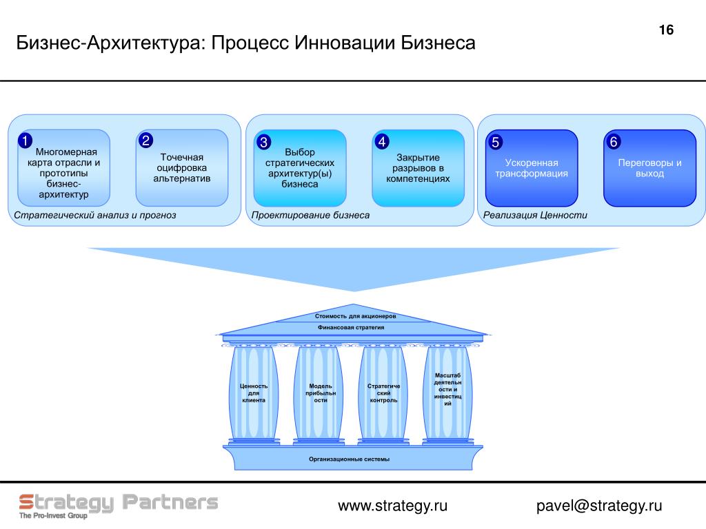 Архитектура процесса