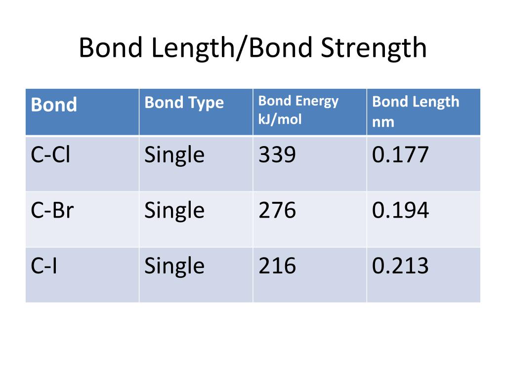 how is bond length related to bond strength