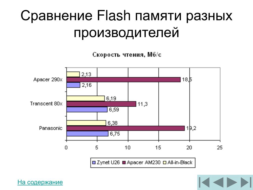 Низкая скорость памяти. Производители флеш памяти. Флеш память скорость чтения. Сравнение производителей. Максимальная скорость чтения флеш памяти.