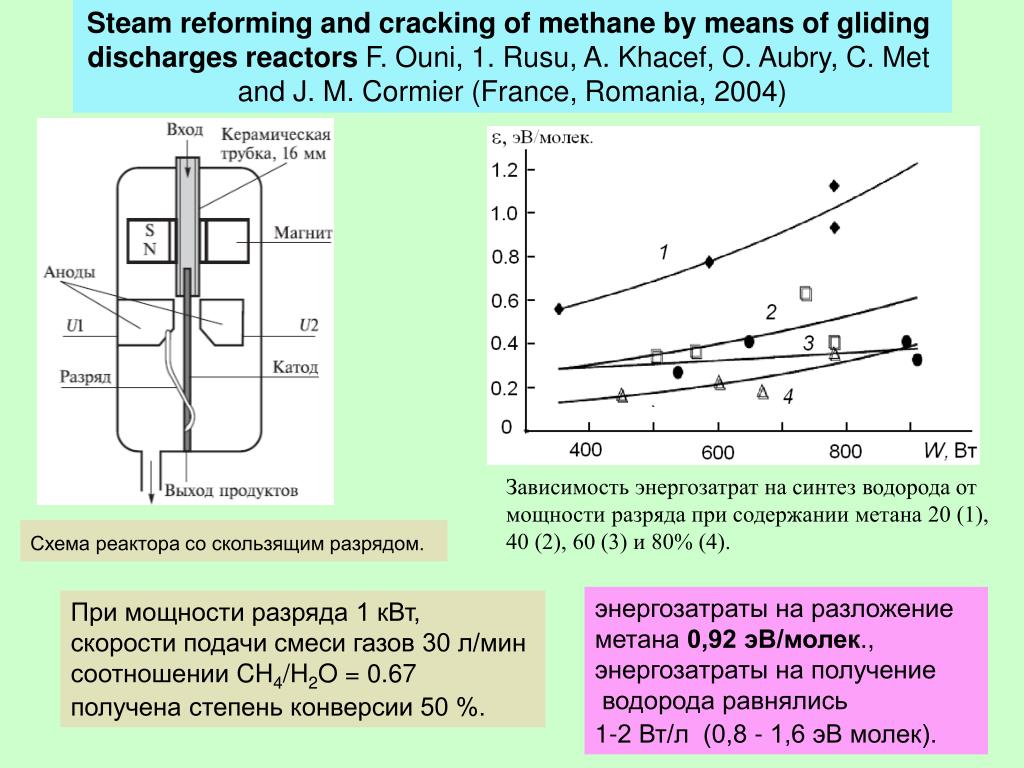 Углекислотная конверсия метана схема. Паровая конверсия метана. Парциальное окисление метана. "Плазмохимическая конверсия метана".