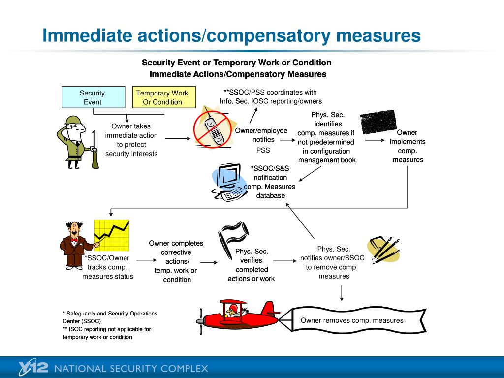 PPT Integrated Safety and Security Management (ISSM) PowerPoint