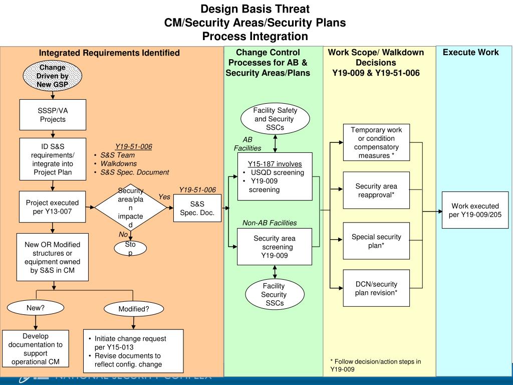 design basis threat