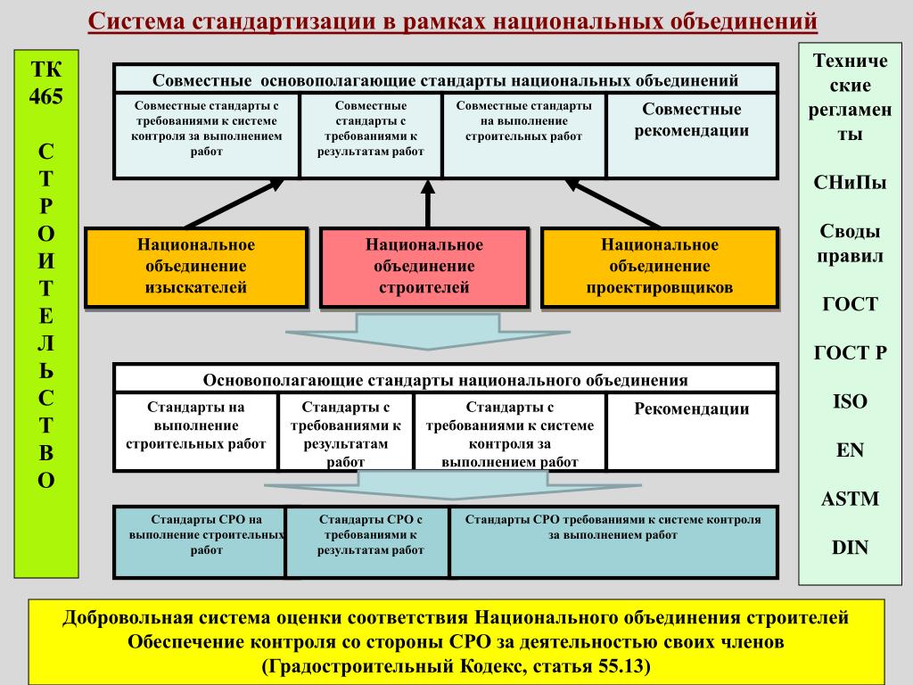 Российская национальная система стандартизации
