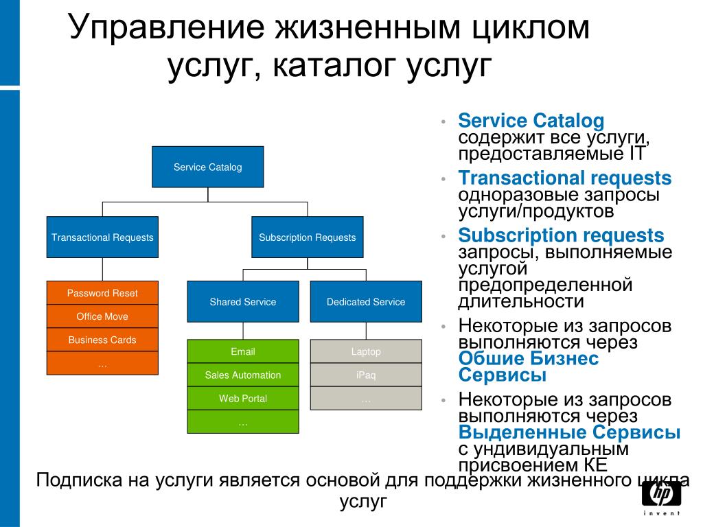 Каталог содержит информацию о. Каталог услуг. Управление жизненным циклом. Управление каталогом услуг. Каталог услуг пример.