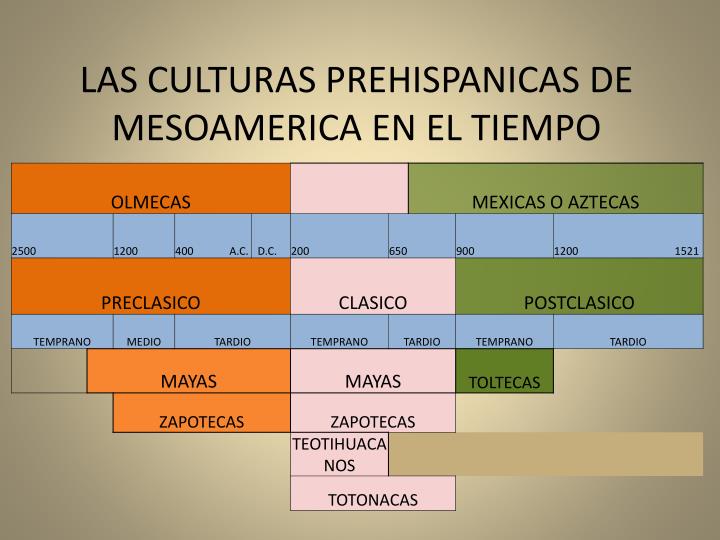 Linea Del Tiempo De Mesoamerica