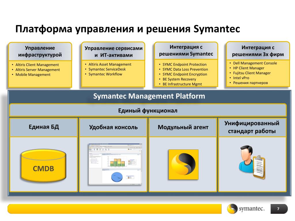 Управление информационными системами тест. ИТ управления. ИТ платформа управления. Symantec презентация. Программные решения управления ИТ инфраструктурой.