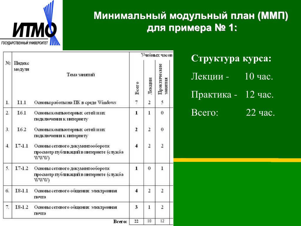 Итмо бакалавриат направления. ИТМО Прикладная математика и Информатика учебный план. Блочное планирование. Учебный план модульного обучения. ИТМО информационная безопасность учебный план.