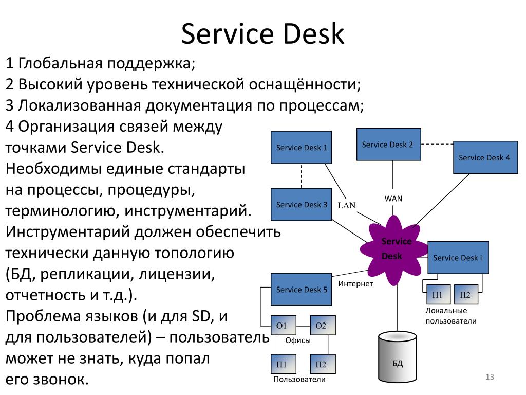 Аис сервис. Служба service Desk. Service Desk процесс. Презентация сервис деск. Процессы по ITIL service Desk.