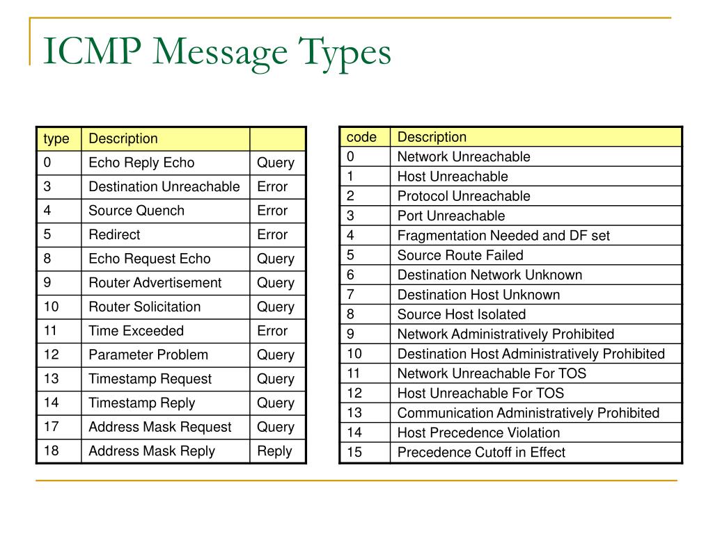 0 4 messages. ICMP таблица. ICMP сообщения. ICMP пакет. ICMP Type message.