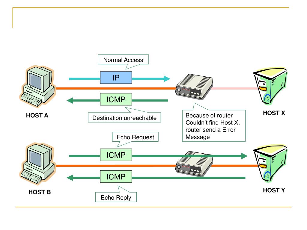 Ip messaging. ICMP протокол. ICMP порт. Сетевой протокол ICMP. ICMP протокол порт.