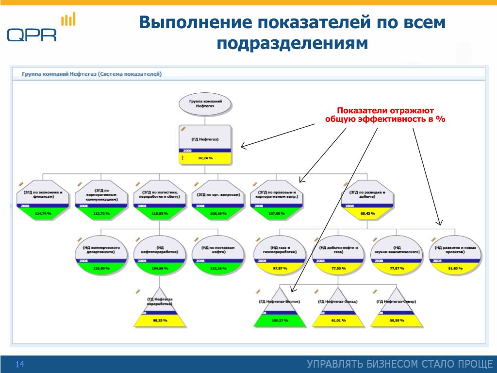 Показатели работы подразделения. Показатели эффективности деятельности подразделений. Ключевые показатели работы подразделений. Эффективность работы подразделения. Показатели работы подразделений предприятия.