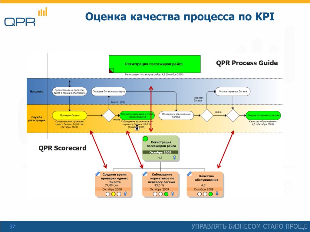 Kpi процессов