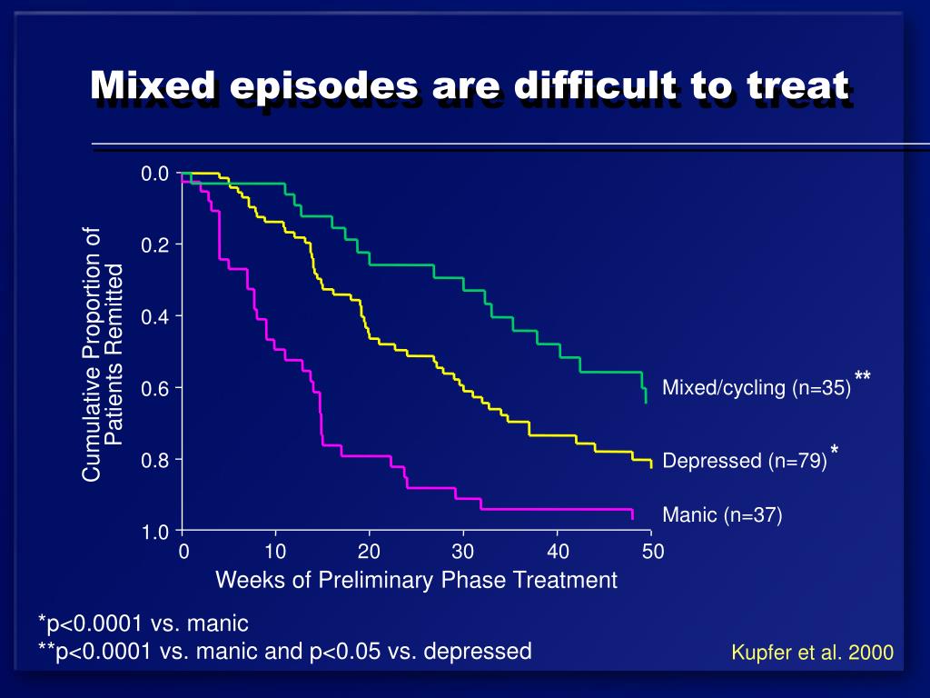 PPT The diagnosis and treatment of bipolar mixed states PowerPoint