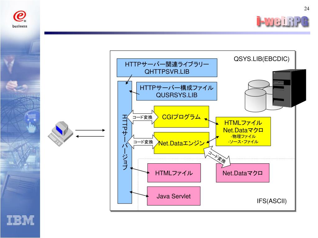 Ppt I Web Rpg による Web アプリケーション構築 セミナー Powerpoint Presentation Id