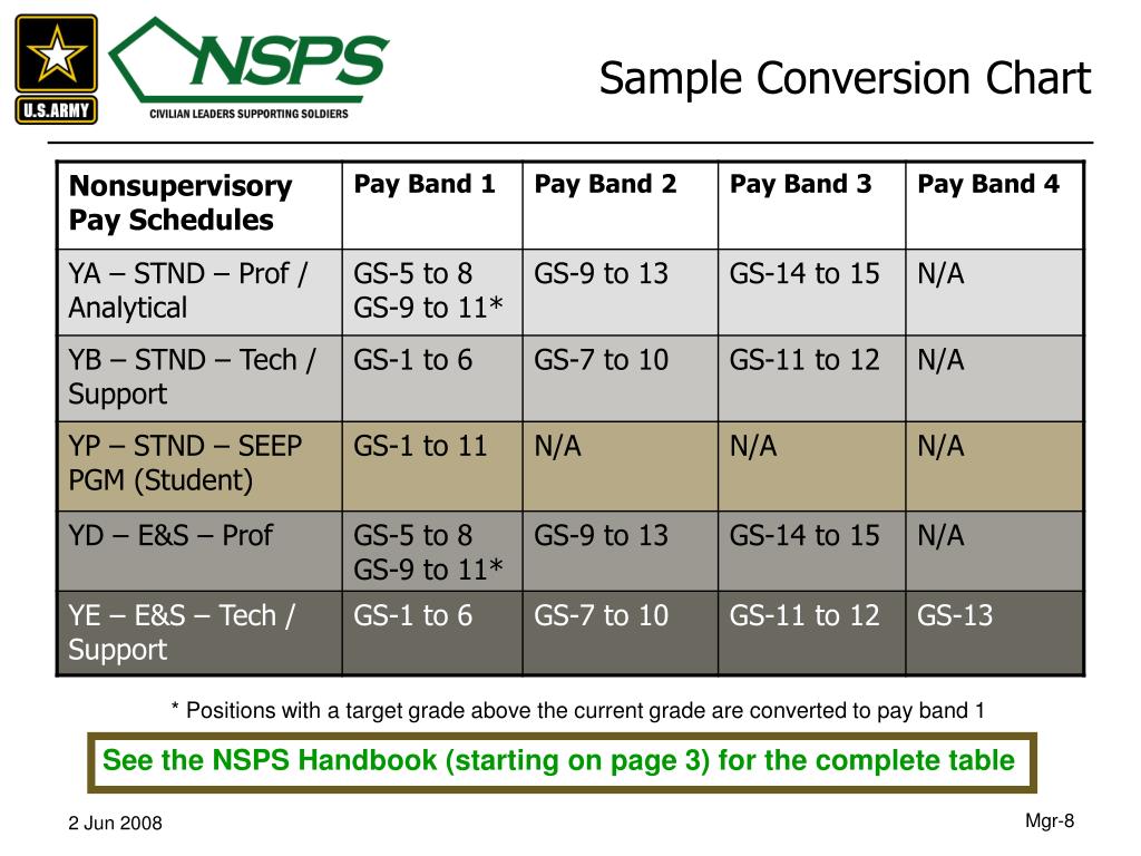 Nsps To Gs Conversion Chart