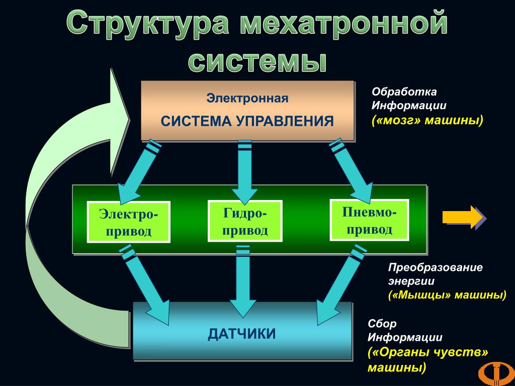 Какие элементы включает в себя реферат. Структура мехатронной системы. Иерархия управления в мехатронных системах. Схема мехатронной системы. Структурная схема мехатронной системы.