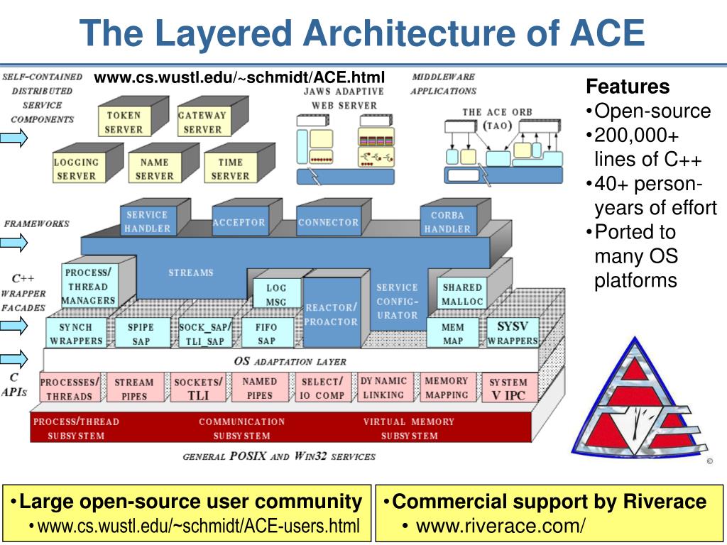 Threads api. Layered Architecture. Layer архитектура. N layer Architecture. Program Architecture with layers.