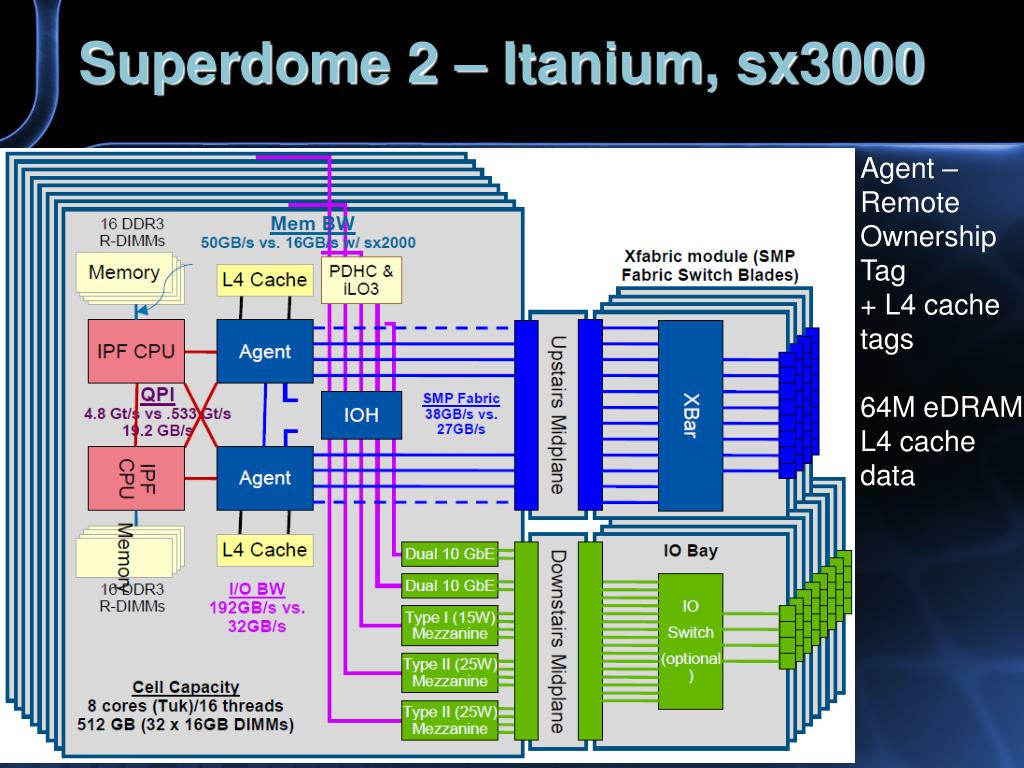 Itanium. Итаниум процессор. Процессор itanium2 имеет архитектуру. Intel Itanium 2 9150n.