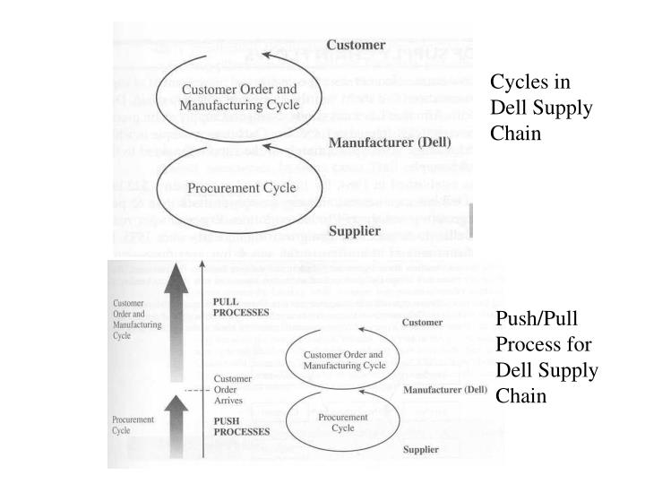 dell supply chain case study pdf