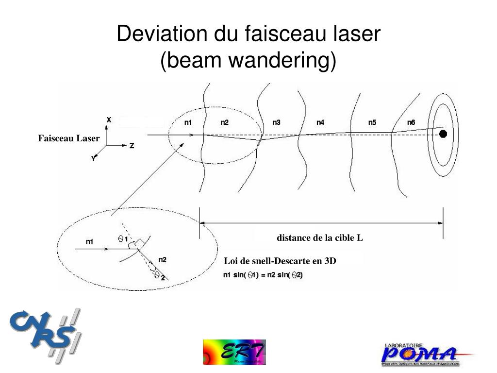 PPT - Propagation d'un faisceau laser dans un milieu turbulent PowerPoint  Presentation - ID:5186774