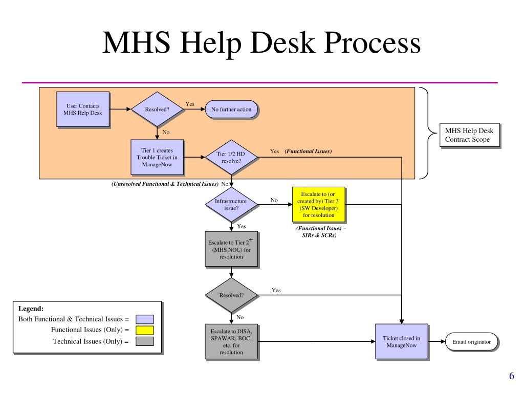 Ppt Mhs Help Desk Overview For Tricare Data Quality Course