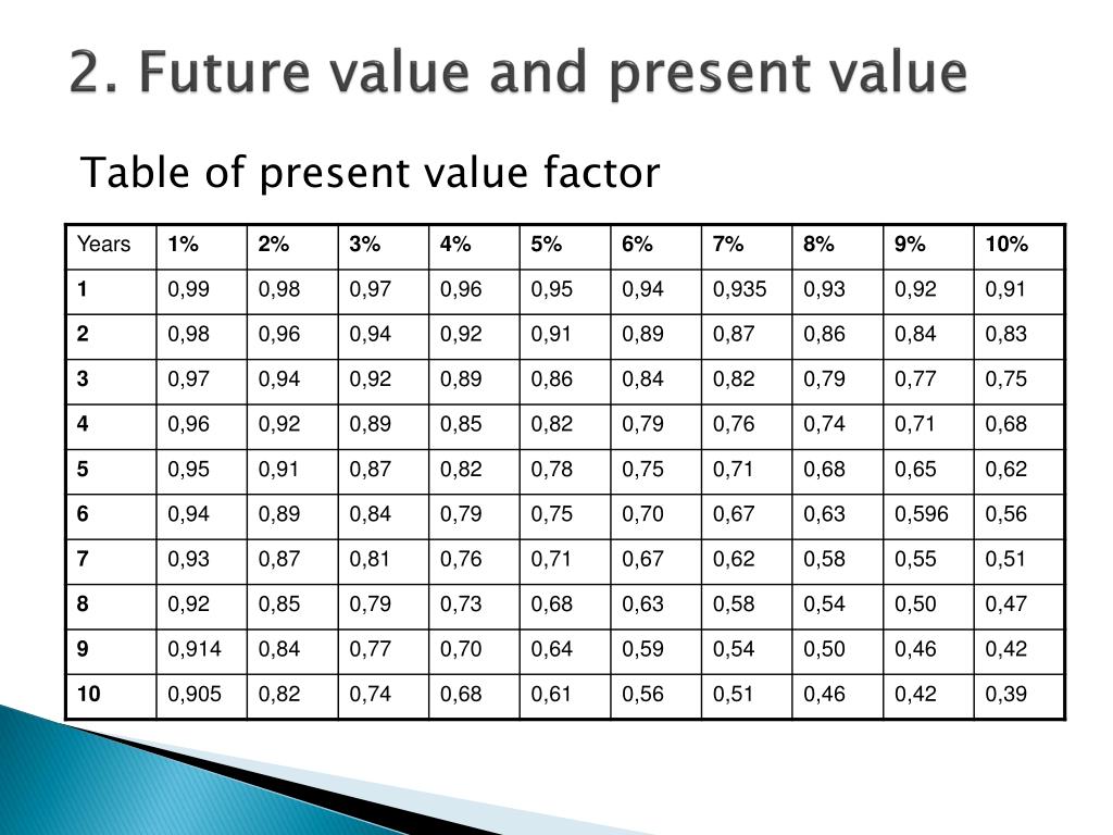 Future value. Future value Table. Present value Table.