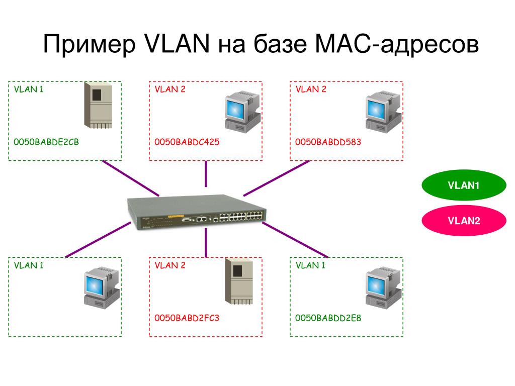 Адрес 4 канала. VLAN 1 на коммутаторе. VLAN на базе мас-адресов. Mac – адрес коммутатора пример. VLAN на основе Mac-адресов.
