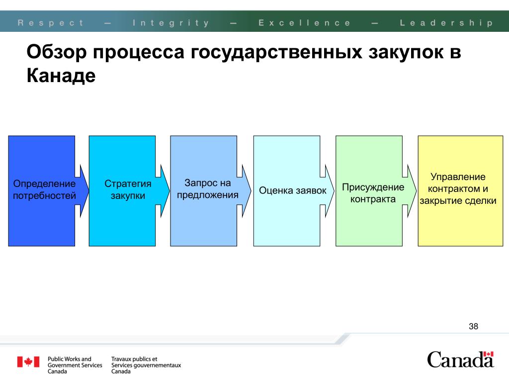 Госзакупки в китае презентация