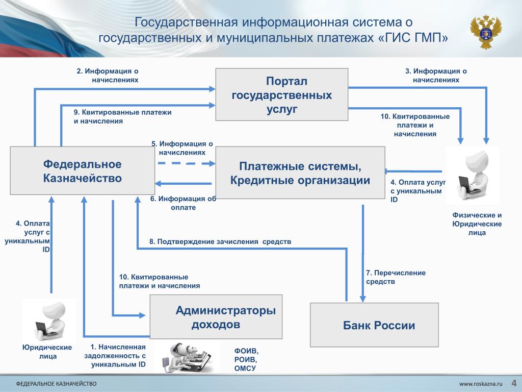 Ис вся россия вход. Информационная система ГМП. Государственные информационные системы. Ujcelfhcndtyyfzинформационная система. ГИС это государственная информационная система.