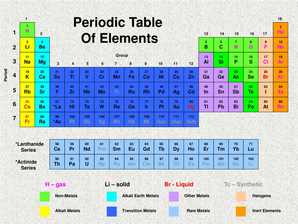 The first element. Periodic Table of elements. Elements Table of elements. Periodic Table Groups. Periodic Table of elements Groups.