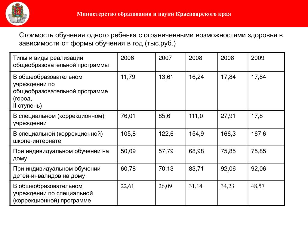 Цена Обучения