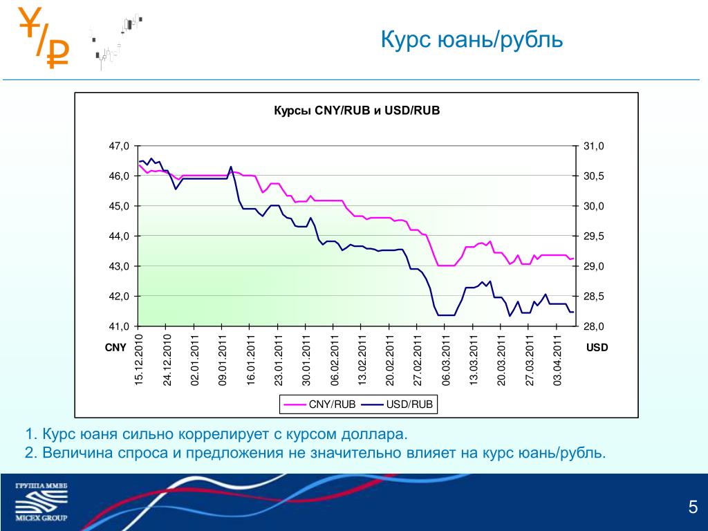Курс валюты в банках юань. Динамика курса юаня. Китайский юань динамика за год к рублю. Китайская валюта к рублю динамика за год. Китайский юань график за год.
