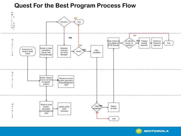 Ppt Quest For The Best Program Process Flow Powerpoint Presentation Free Download Id 5194457