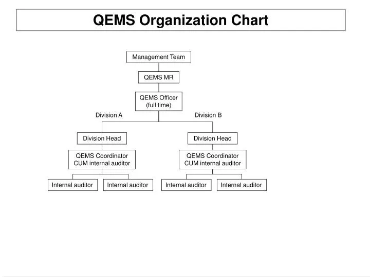 Time Organization Chart