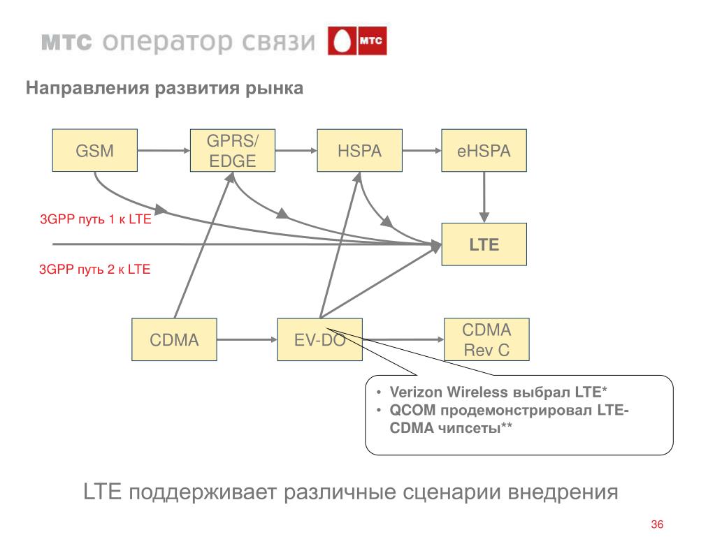 Направления развития сетей. Агрегация частот CDMA Rev. A. CSD, GPRS, Edge, ev-do, HSPA..