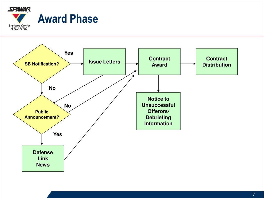 PPAP шаблон. Debrief process. Split Award Contract. Public Announcement System.