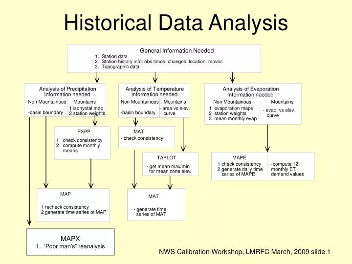 methods of data analysis in historical research