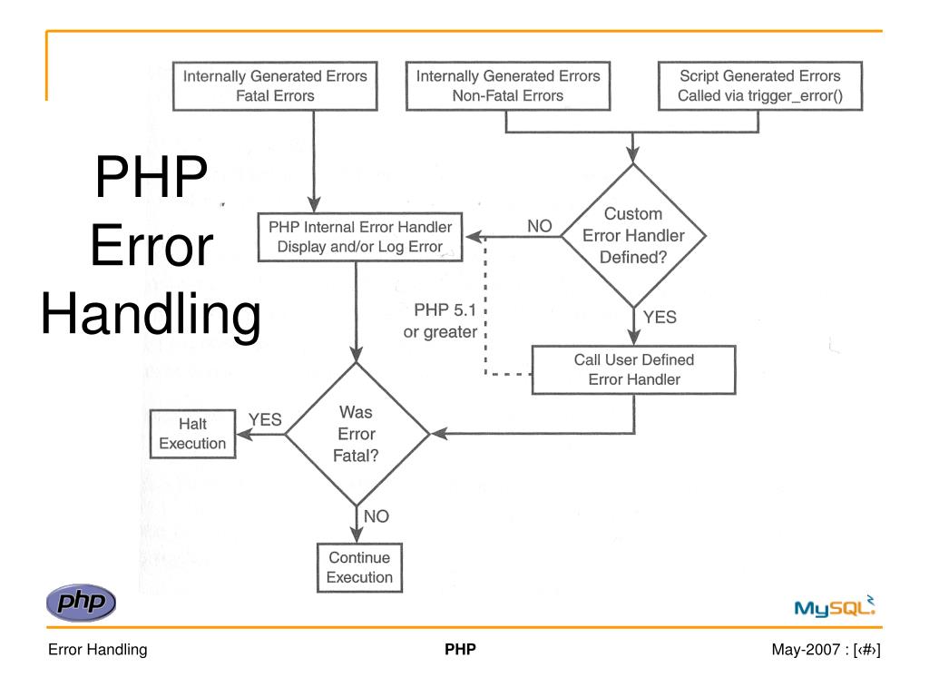 PHP Error Handling Section :I Source: ppt download