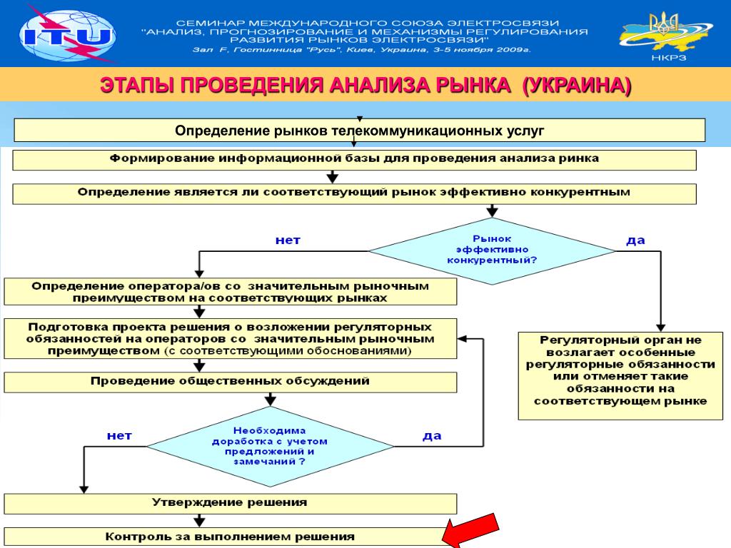 Анализ проведенной игры. Этапы проведения исследования на рынке. Этапы проведения анализа. Анализ рынков этапы проведения. Этапы проведения анализа рынка недвижимости.